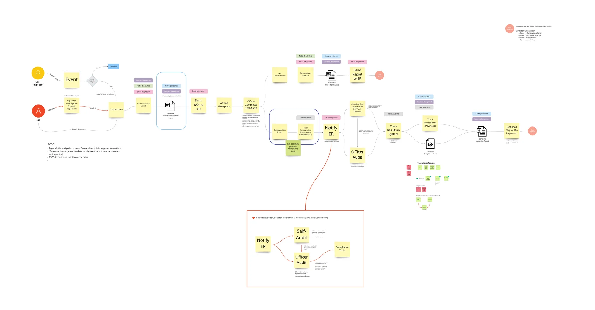 Full inspection lifecycle board