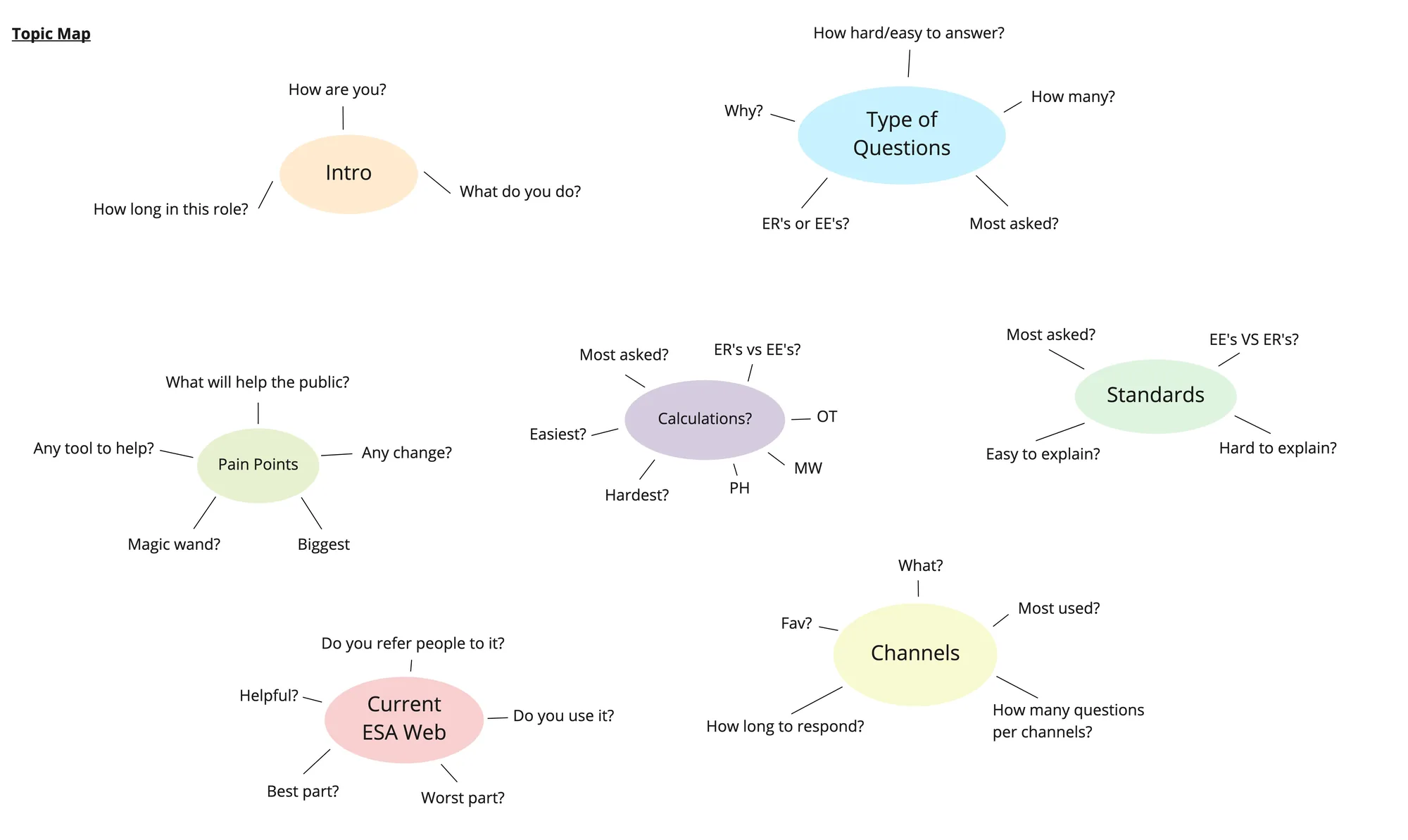 Interview topic map