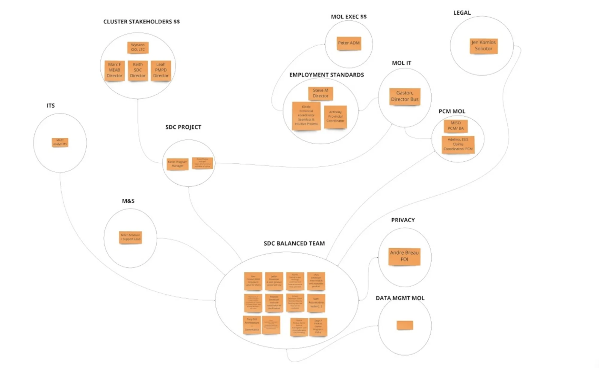Stakeholder map