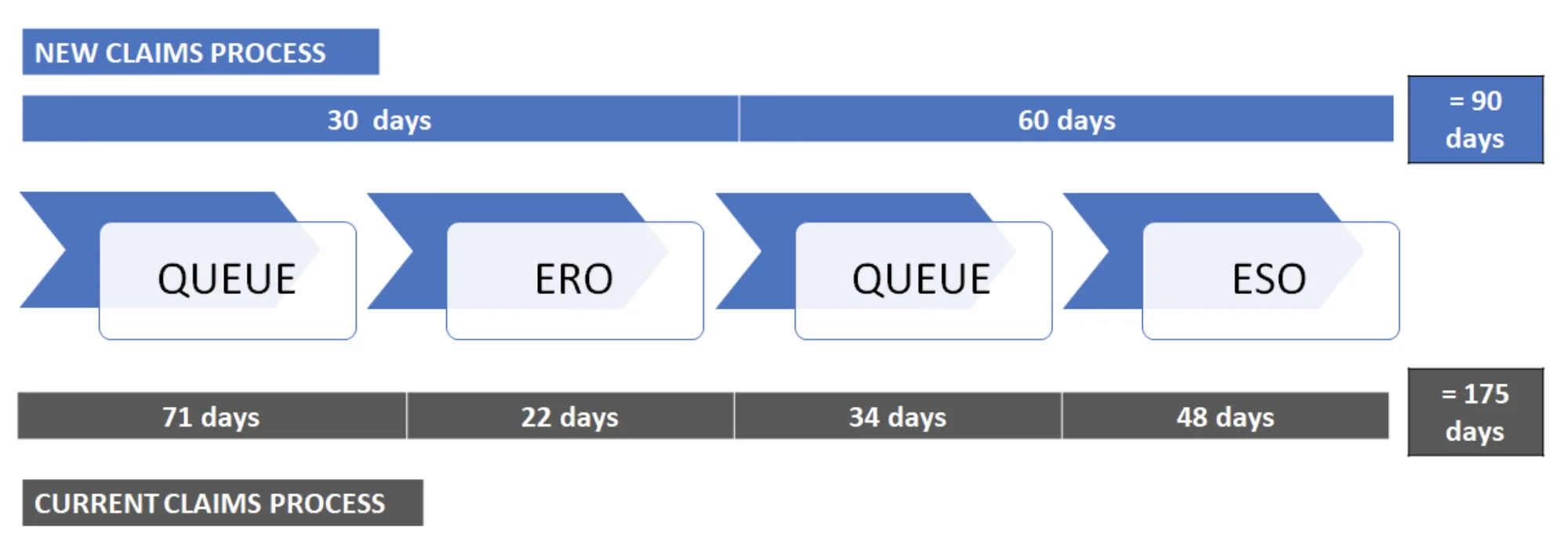 Claims processing flow