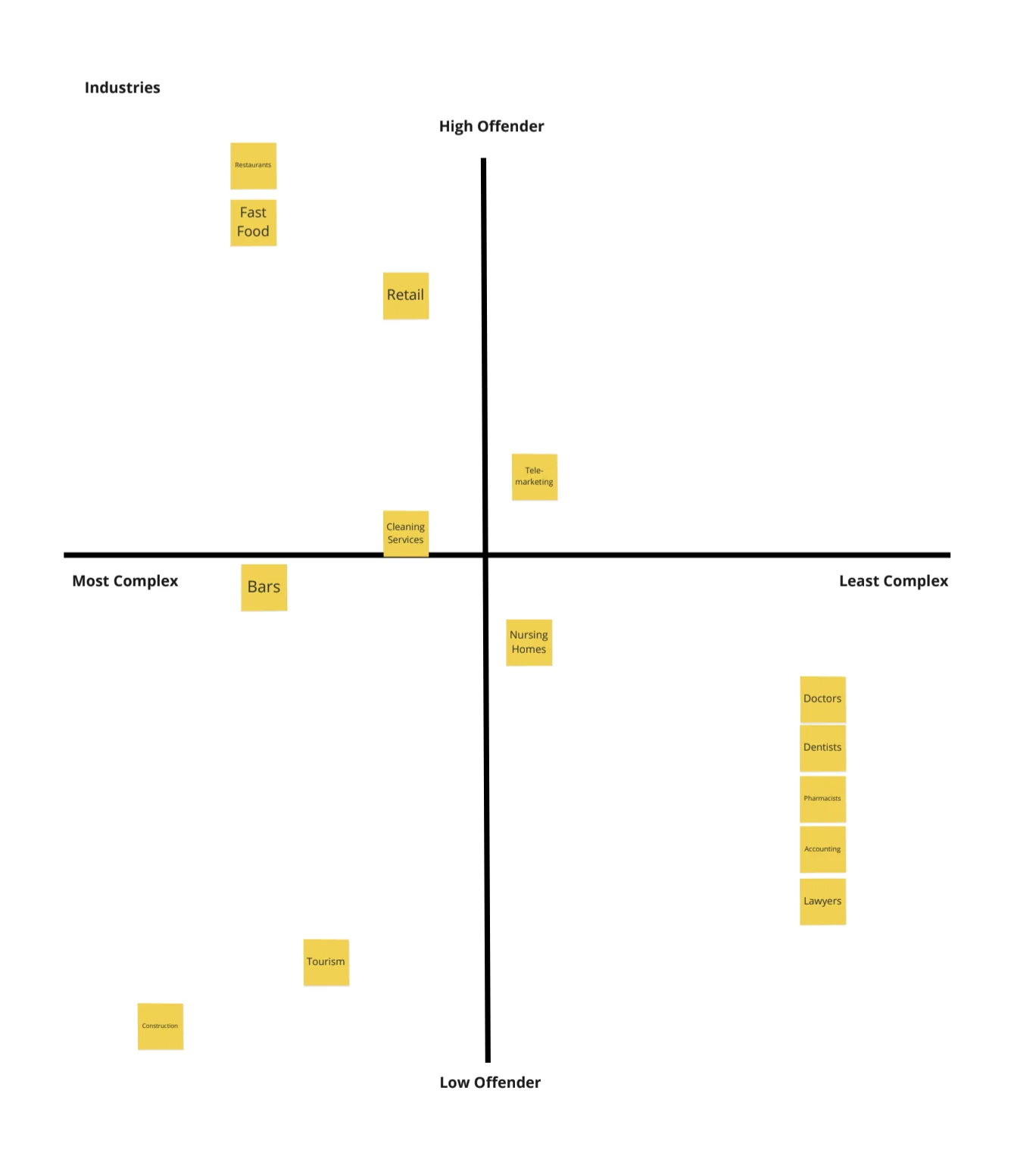 Industry prioritization